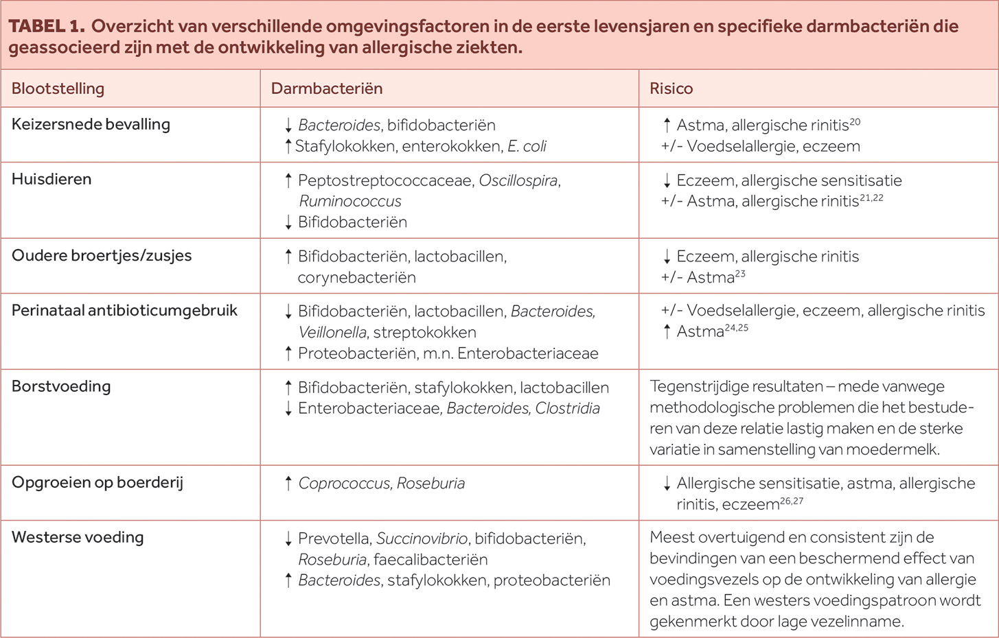 TABEL 1. Overzicht van verschillende omgevingsfactoren in de eerste levensjaren en specifieke darmbacteriën die geassocieerd zijn met de ontwikkeling van allergische ziekten.