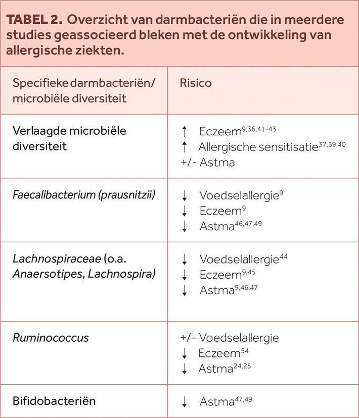 TABEL 2. Overzicht van darmbacteriën die in meerdere studies geassocieerd bleken met de ontwikkeling van allergische ziekten.
